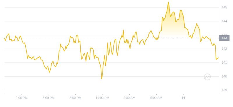 2024年09月14日Aave币价格